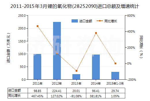 2011-2015年3月鋰的氧化物(28252090)進(jìn)口總額及增速統(tǒng)計(jì) 2011-2015年3月鋰的氧化物(28252090)進(jìn)口總額及增速統(tǒng)計(jì)